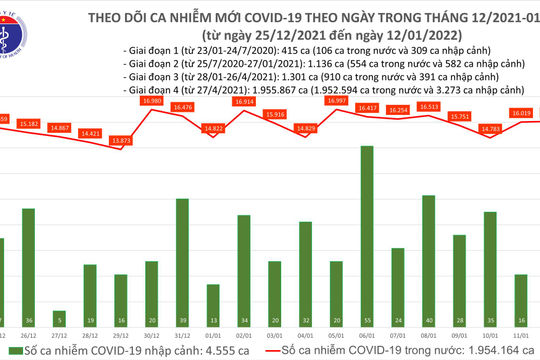 Ngày 12/01, ghi nhận 16.135 ca nhiễm Covid-19 mới, Hà Nội đứng đầu với 2.948 ca