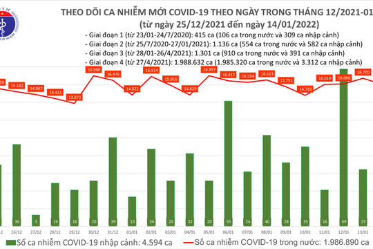 Ngày 14/01, ghi nhận 16.040 ca nhiễm Covid-19 mới, Hà Nội vượt mốc 3.000 ca
