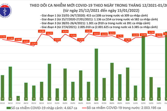 Ngày 15/01, ghi nhận 16.378 ca nhiễm Covid-19 mới, 51.744 ca khỏi bệnh