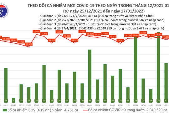 Ngày 17/01, ghi nhận 16.378 ca nhiễm Covid-19 mới tại 62 tỉnh, thành phố