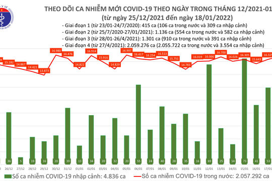 Ngày 18/01, ghi nhận 16.838 ca nhiễm Covid-19, Hà Nội đứng đầu với 2.935 ca Ngày 18/01, ghi nhận 16.838 ca nhiễm Covid-19, Hà Nội đứng đầu với 2.935 ca