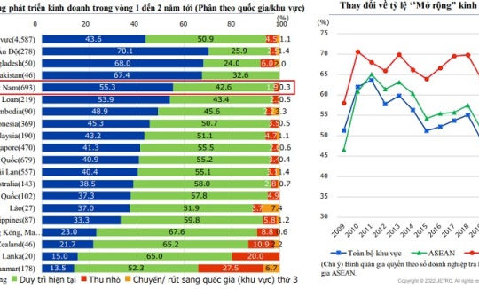 Hơn 55% doanh nghiệp Nhật Bản dự định mở rộng kinh doanh tại Việt Nam