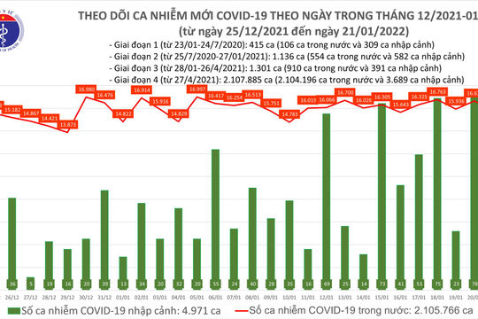 Ngày 21/01, có thêm 15.935 ca nhiễm Covid-19 mới tại 62 tỉnh, thành phố