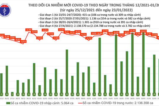 Ngày 23/01, có thêm 14.978 ca nhiễm Covid-19, Hà Nội tiếp tục dẫn đầu với 2.967 ca