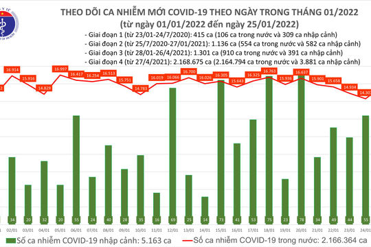 Ngày 25/01, ghi nhận 15.743 ca nhiễm Covid-19 mới, tăng gần 1.400 ca so với hôm qua