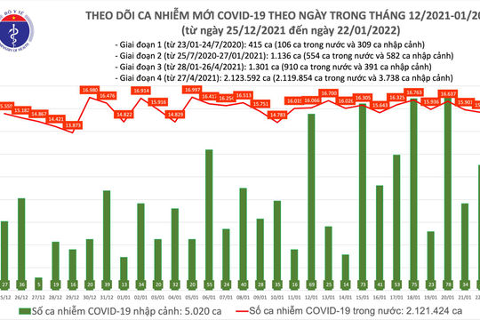 Ngày 22/01, ghi nhận 15.707 ca nhiễm Covid-19 mới, riêng Hà Nội có 2.945 ca