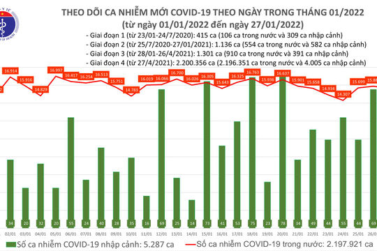 Ngày 27/01, ghi nhận 15.727 ca nhiễm mới, riêng Hà Nội có 2.907 ca