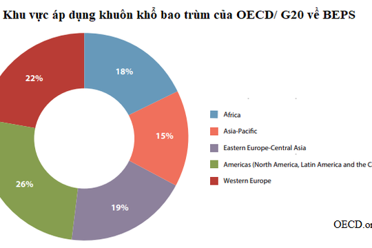 BEPS 2.0 - Sáng kiến thay đổi bối cảnh thuế toàn cầu