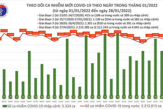 Ngày 28/01: Có 14.929 ca nhiễm Covid-19 mới tại 62 tỉnh, thành phố
