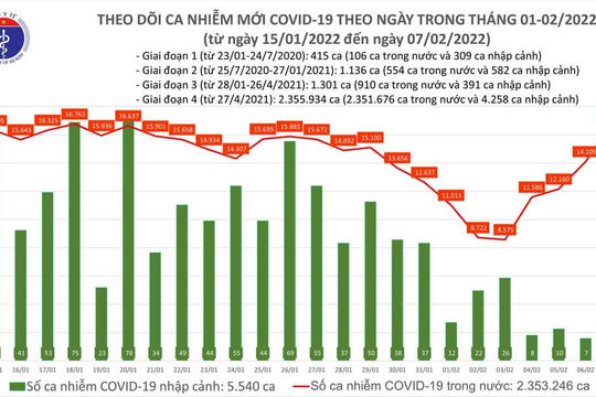 Ngày 07/2, ghi nhận 16.815 ca nhiễm Covid-19 mới, tăng 2.704 ca so với ngày hôm qua