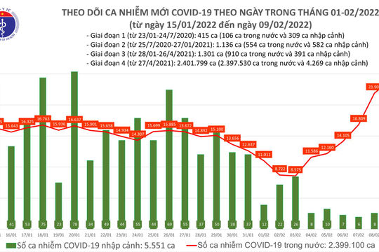 Ngày 09/2, số ca nhiễm Covid-19 mới tiếp tục tăng cao với gần 24.000 ca Ngày 09/2, số ca nhiễm Covid-19 mới tiếp tục tăng cao với gần 24.000 ca