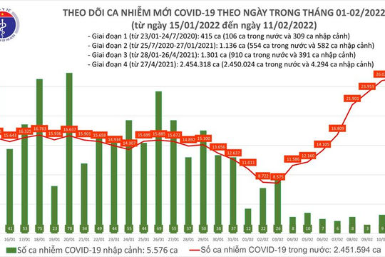 Ngày 11/2, ghi nhận 26.487 ca nhiễm Covid-19 mới