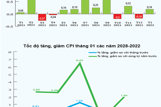 Infographic - Tháng 01/2022: CPI tăng 0,19% so với tháng trước