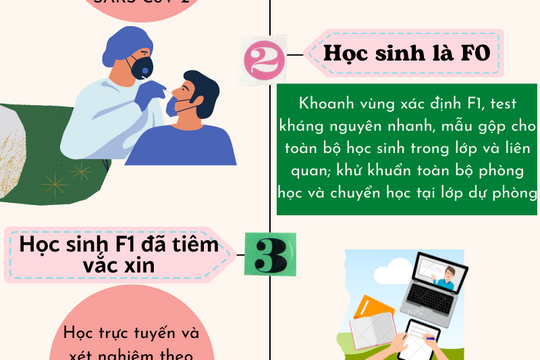 Hướng dẫn xử lý các trường hợp nhiễm, nghi nhiễm Covid-19 tại trường học