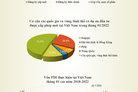 Infographic - Tháng 01/2022: Vốn FDI đăng ký đạt trên 2,1 tỷ USD