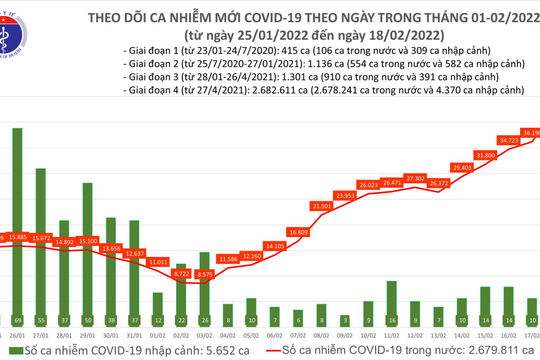 Ngày 17/2, lần đầu tiên ghi nhận hơn 42.000 ca nhiễm Covid-19 mới, tăng hơn 6.000 ca so với hôm qua