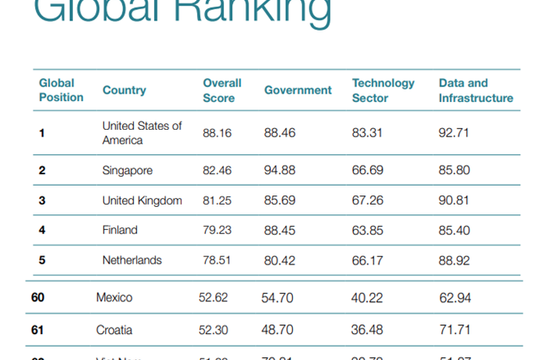 Việt Nam tăng 14 bậc trong bảng xếp hạng thế giới về chỉ số sẵn sàng trí tuệ nhân tạo