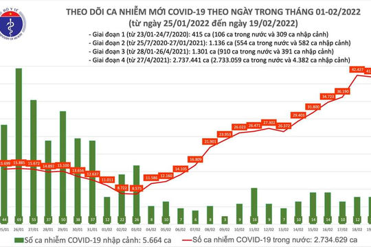 Ngày 19/2, ghi nhận thêm 41.980 ca nhiễm Covid-19, Bắc Ninh tăng cao với hơn 3.000 ca Ngày 19/2, ghi nhận thêm 41.980 ca nhiễm Covid-19, Bắc Ninh tăng cao với hơn 3.000 ca