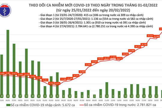Ngày 20/2, thêm 47.200 ca nhiễm Covid-19, riêng Hà Nội ghi nhận hơn 5.100 ca Ngày 20/2, thêm 47.200 ca nhiễm Covid-19, riêng Hà Nội ghi nhận hơn 5.100 ca