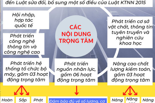 Những nhiệm vụ trọng tâm của Kế hoạch thực hiện Chiến lược phát triển KTNN đến năm 2030 (giai đoạn 2021-2030)