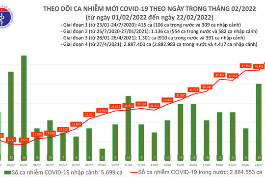 Ngày 22/2, số ca mắc Covid-19 mới tăng vọt với 55.870 ca