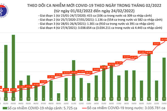 Ngày 24/2, lần đầu tiên ghi nhận số ca mắc Covid-19 mới lên đến hơn 69.000 ca