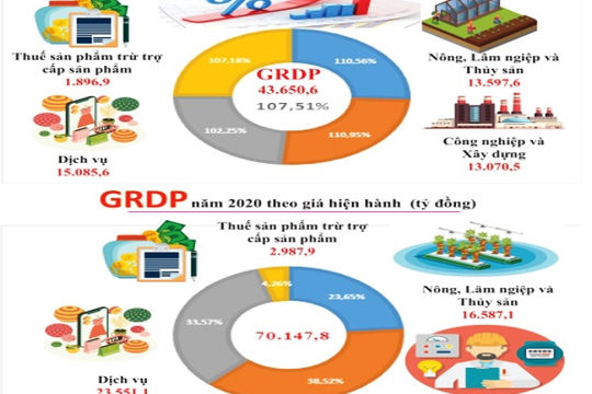 Ban hành Khung đánh giá tình hình phát triển kinh tế - xã hội