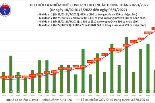 Ngày 03/3, ghi nhận 118.790 ca nhiễm Covid-19 mới, tăng 8.500 ca so với hôm qua