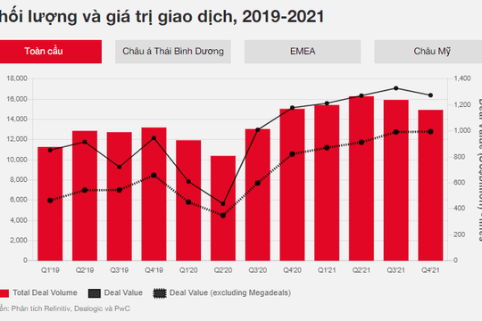 Niềm tin tăng trường kinh tế tạo cơ hội cho M&A tiếp tục bùng nổ