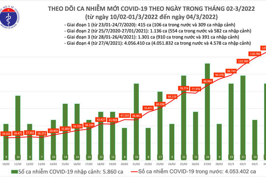 Ngày 04/3, thêm 125.587 ca nhiễm Covid-19, riêng Hà Nội ghi nhận hơn 21.000 ca Ngày 04/3, thêm 125.587 ca nhiễm Covid-19, riêng Hà Nội ghi nhận hơn 21.000 ca