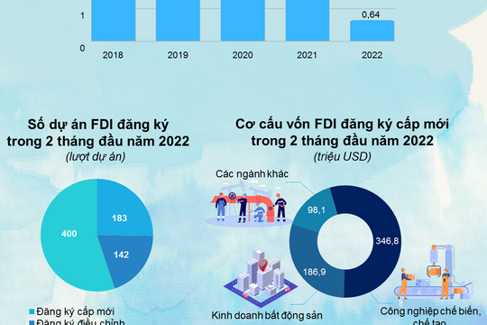Infographic - 2 tháng đầu năm 2022, FDI đăng ký cấp mới đạt gần 640 triệu USD