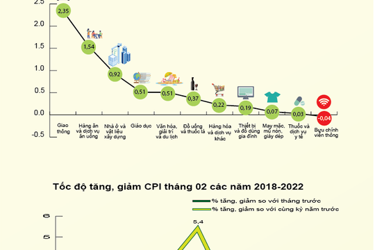 Infographic - Chỉ số giá tiêu dùng tháng 02/2022 tăng 1% so với tháng trước