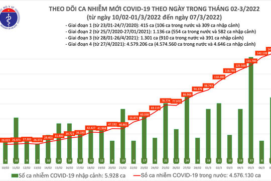 Ngày 07/3, cả nước ghi nhận thêm 147.358 ca nhiễm Covid-19 mới
