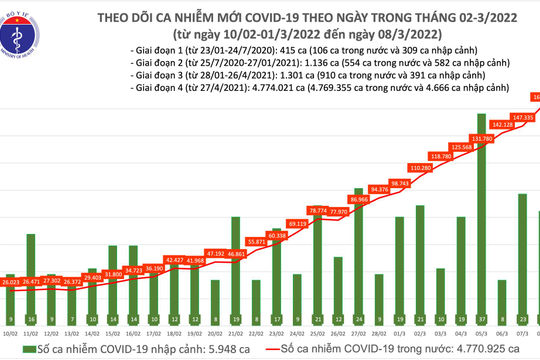 Ngày 08/3, có thêm 162.435 ca nhiễm Covid-19 mới, tăng hơn 15.000 ca so với hôm qua