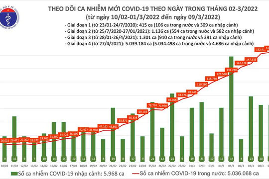 Ngày 09/3, số mắc Covid-19 tăng lên 164.596 ca