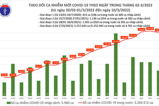 Ngày 10/3, ghi nhận thêm 160.676 ca nhiễm Covid-19 mới
