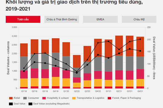 M&A lĩnh vực tiêu dùng: Triển vọng tươi sáng năm 2022