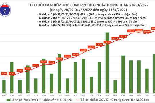 Ngày 11/3, ghi nhận 169.114 ca nhiễm Covid-19 mới, tăng hơn 8,4 nghìn ca so với hôm qua
