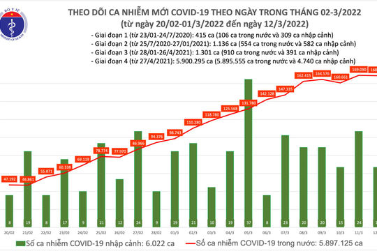 Ngày 12/3, ghi nhận 168.719 ca nhiễm Covid-19 mới, Hà Nội bổ sung 195.000 ca