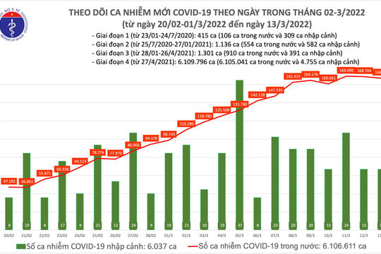 Ngày 13/3, thêm 166.968 ca nhiễm Covid-19, 95.538 ca khỏi bệnh