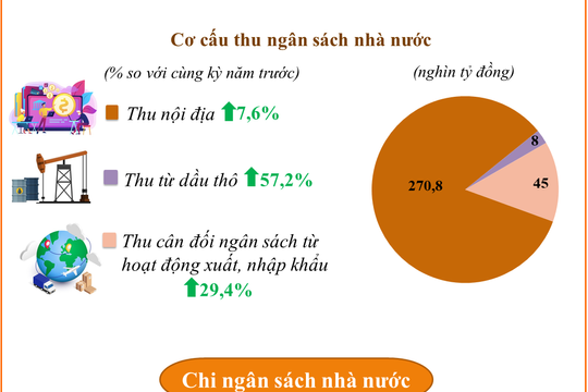 Infographic - Thu, chi ngân sách nhà nước 2 tháng đầu năm 2022