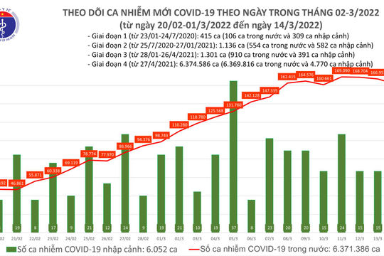 Ngày 14/3, số nhiễm Covid-19 mới giảm 5.706 ca so với hôm qua