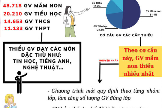 Giải quyết những vấn đề bức thiết về đội ngũ giáo viên