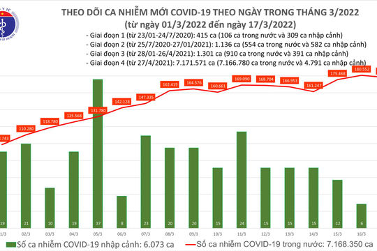 Ngày 17/3, ghi nhận 178.112 ca nhiễm Covid-19 mới tại 63 tỉnh, thành phố