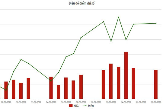 Tháng 2, giá trị giao dịch cổ phiếu trên HNX tăng 47,6% so với cùng kỳ năm trước