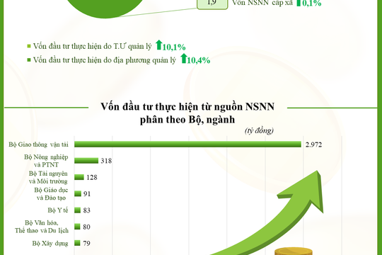 Infographic - Vốn đầu tư thực hiện từ nguồn ngân sách nhà nước 2 tháng đầu năm 2022
