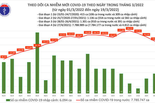 Ngày 20/3, số ca nhiễm Covid-19 mới tiếp tục giảm còn 141.151 ca