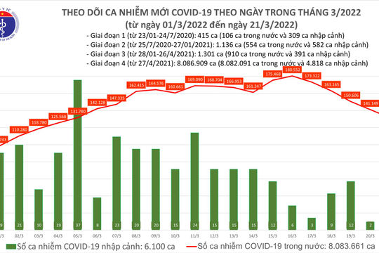 Ngày 21/3, ghi nhận 131.713 ca nhiễm Covid-19 mới, 179.640 ca khỏi bệnh