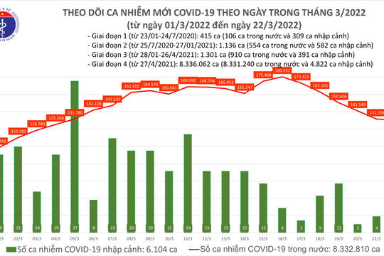Ngày 22/3, ghi nhận 130.735 ca nhiễm Covid-19 mới, Hà Nội giảm hơn 1.900 ca Ngày 22/3, ghi nhận 130.735 ca nhiễm Covid-19 mới, Hà Nội giảm hơn 1.900 ca
