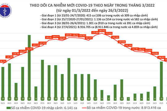 Ngày 26/3, ghi nhận 103.126 ca nhiễm mới, Nam Định đăng ký bổ sung 55.179 ca